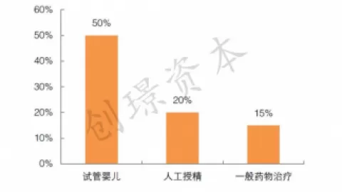 辅助生殖行业浅析