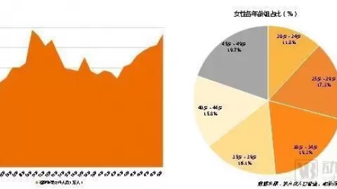 辅助生殖产业报告探寻742万需求方，5720亿市场虚位以待