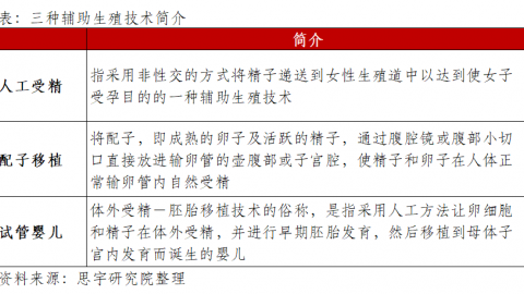 辅助生殖服务：你不可不知的千亿市场
